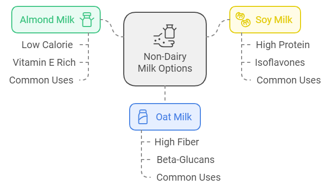 non-dairy milk options: almond milk, soy milk,oat milk